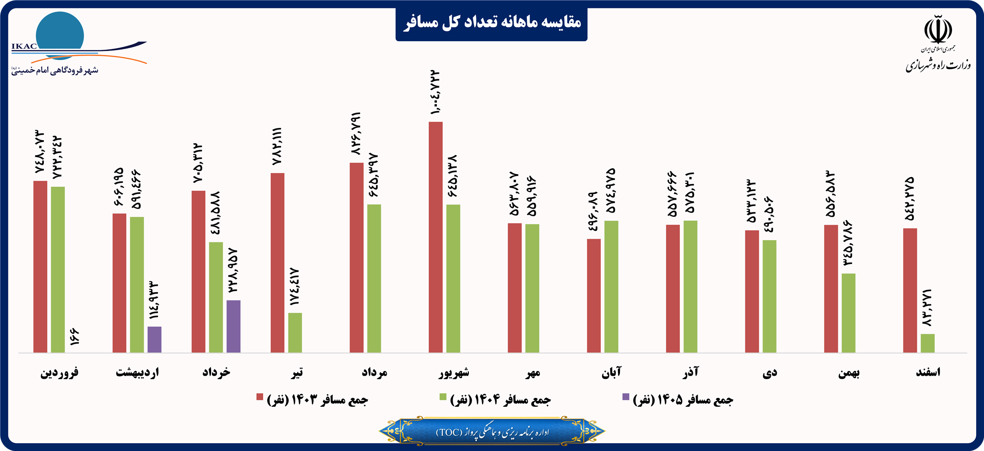 مقایسه ماهانه تعداد کل مسافر.png